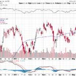 Citigroup Inc. 【C】投資情報： 2017年05月17日