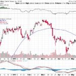 Goldman Sachs Group Inc. 【GS】投資情報： 2017年05月17日