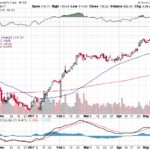 Moody’s Corporation 【MCO】投資情報： 2017年05月17日