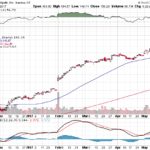 Apple, Inc. 【AAPL】投資情報： 2017年05月17日