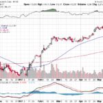 Moody’s Corporation 【MCO】投資情報： 2017年05月18日