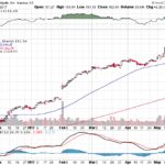 Apple, Inc. 【AAPL】投資情報： 2017年05月18日