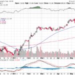 Moody’s Corporation 【MCO】投資情報： 2017年05月19日