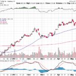 Tesla, Inc. 【TSLA】投資情報： 2017年05月19日