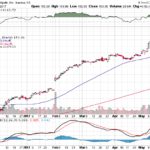 Apple, Inc. 【AAPL】投資情報： 2017年05月19日