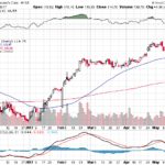 Moody’s Corporation 【MCO】投資情報： 2017年05月20日