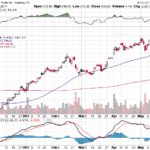 Tesla, Inc. 【TSLA】投資情報： 2017年05月20日