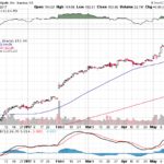 Apple, Inc. 【AAPL】投資情報： 2017年05月22日