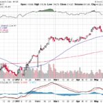 Moody’s Corporation 【MCO】投資情報： 2017年05月23日