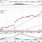 Apple, Inc. 【AAPL】投資情報： 2017年05月23日