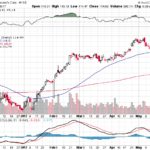 Moody’s Corporation 【MCO】投資情報： 2017年05月24日