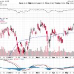 Citigroup Inc. 【C】投資情報： 2017年05月26日