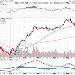 Moody’s Corporation 【MCO】投資情報： 2017年05月26日