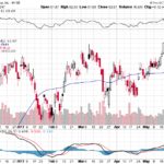 Citigroup Inc. 【C】投資情報： 2017年05月27日