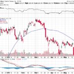 Goldman Sachs Group Inc. 【GS】投資情報： 2017年05月27日