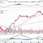 Moody’s Corporation 【MCO】投資情報： 2017年05月27日