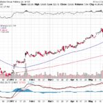 Alibaba Group Holding Ltd. 【BABA】投資情報： 2017年05月27日