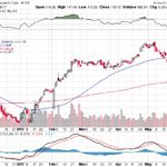 Moody’s Corporation 【MCO】投資情報： 2017年05月31日