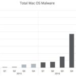 Macマルウェアは増加を続けているとMcAfeeが報告