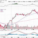 Moody’s Corporation 【MCO】投資情報： 2017年06月01日