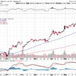 Amazon.com, Inc. 【AMZN】投資情報： 2017年06月01日