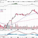 Moody’s Corporation 【MCO】投資情報： 2017年06月02日