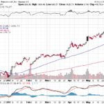 Amazon.com, Inc. 【AMZN】投資情報： 2017年06月02日