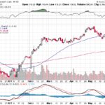 Moody’s Corporation 【MCO】投資情報： 2017年06月03日