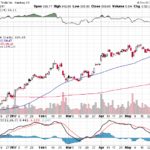 Tesla, Inc. 【TSLA】投資情報： 2017年06月03日