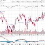 Citigroup Inc. 【C】投資情報： 2017年06月07日