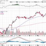 Moody’s Corporation 【MCO】投資情報： 2017年06月09日