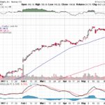 Apple, Inc. 【AAPL】投資情報： 2017年06月09日