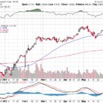 Moody’s Corporation 【MCO】投資情報： 2017年06月10日