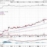 Alibaba Group Holding Ltd. 【BABA】投資情報： 2017年06月10日