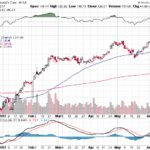 Moody’s Corporation 【MCO】投資情報： 2017年06月15日