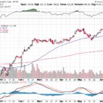 Moody’s Corporation 【MCO】投資情報： 2017年06月16日