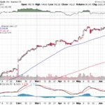 Apple, Inc. 【AAPL】投資情報： 2017年06月16日