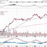 Moody’s Corporation 【MCO】投資情報： 2017年06月17日