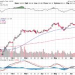 Moody’s Corporation 【MCO】投資情報： 2017年06月20日