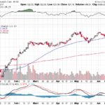 Moody’s Corporation 【MCO】投資情報： 2017年06月21日