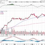 Moody’s Corporation 【MCO】投資情報： 2017年06月22日