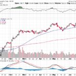 Moody’s Corporation 【MCO】投資情報： 2017年06月23日