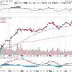 Moody’s Corporation 【MCO】投資情報： 2017年06月24日