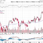 Citigroup Inc. 【C】投資情報： 2017年06月28日