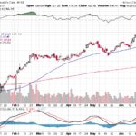 Moody’s Corporation 【MCO】投資情報： 2017年06月28日