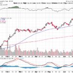 Moody’s Corporation 【MCO】投資情報： 2017年06月29日