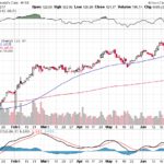 Moody’s Corporation 【MCO】投資情報： 2017年06月30日