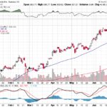 Tesla, Inc. 【TSLA】投資情報： 2017年07月01日