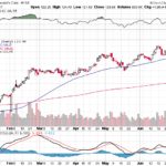 Moody’s Corporation 【MCO】投資情報： 2017年07月06日