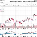 Citigroup Inc. 【C】投資情報： 2017年07月07日